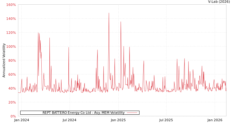 graph of REPT BATTERO Energy Co Ltd AMEM