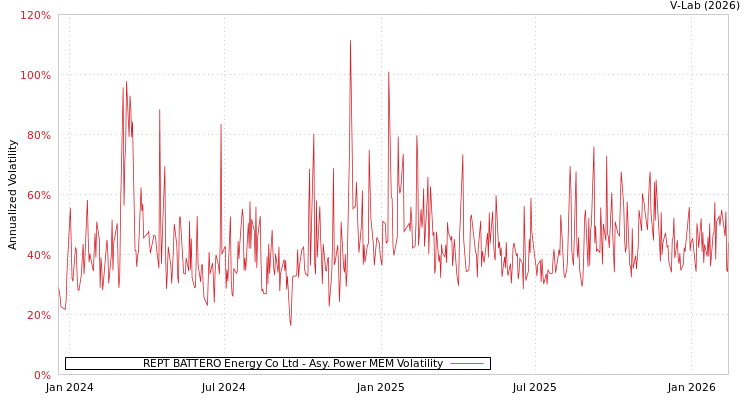 graph of REPT BATTERO Energy Co Ltd APMEM
