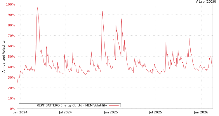 graph of REPT BATTERO Energy Co Ltd MEM