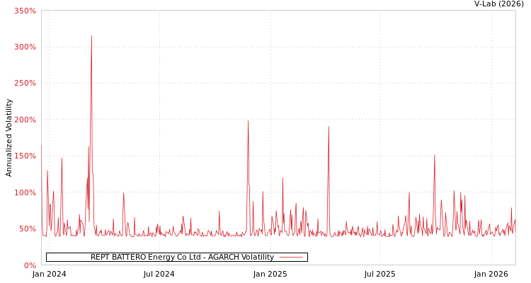 graph of REPT BATTERO Energy Co Ltd AGARCH