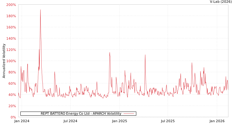 graph of REPT BATTERO Energy Co Ltd APARCH