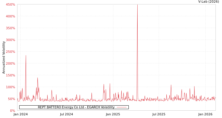 graph of REPT BATTERO Energy Co Ltd EGARCH