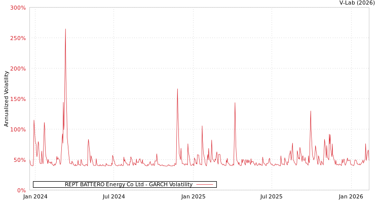 graph of REPT BATTERO Energy Co Ltd GARCH