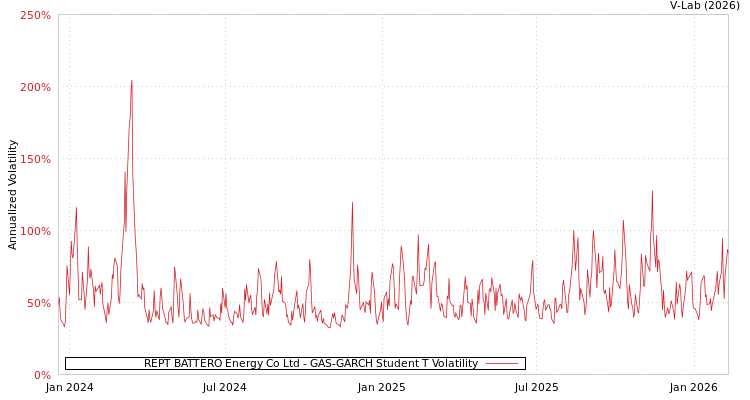 graph of REPT BATTERO Energy Co Ltd GAS-GARCH-T