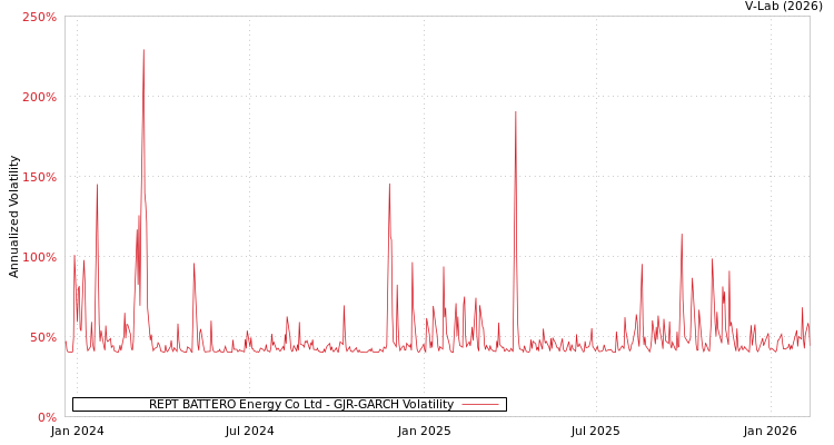 graph of REPT BATTERO Energy Co Ltd GJR-GARCH