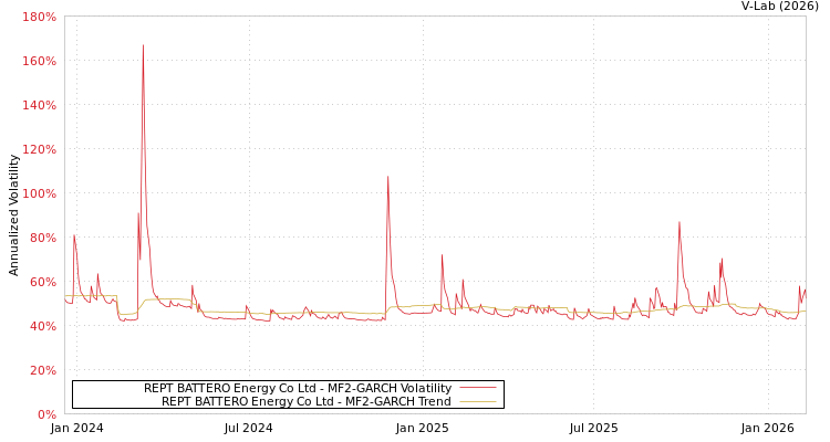 graph of REPT BATTERO Energy Co Ltd MF2-GARCH