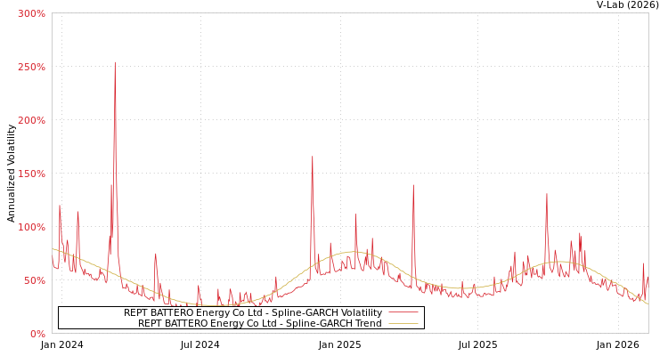 graph of REPT BATTERO Energy Co Ltd SGARCH