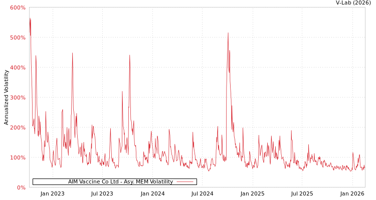graph of AIM Vaccine Co Ltd AMEM