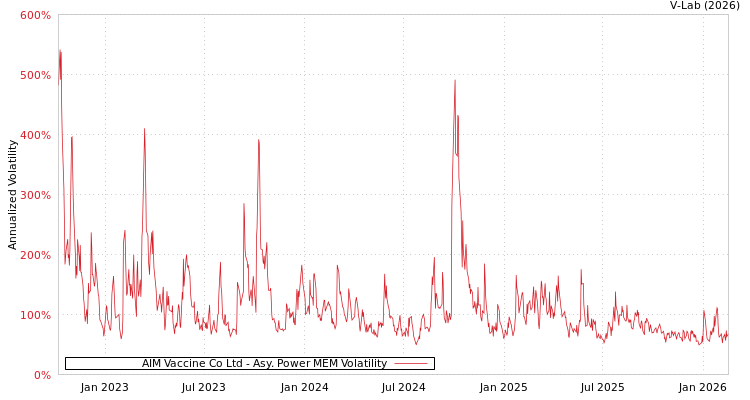 graph of AIM Vaccine Co Ltd APMEM