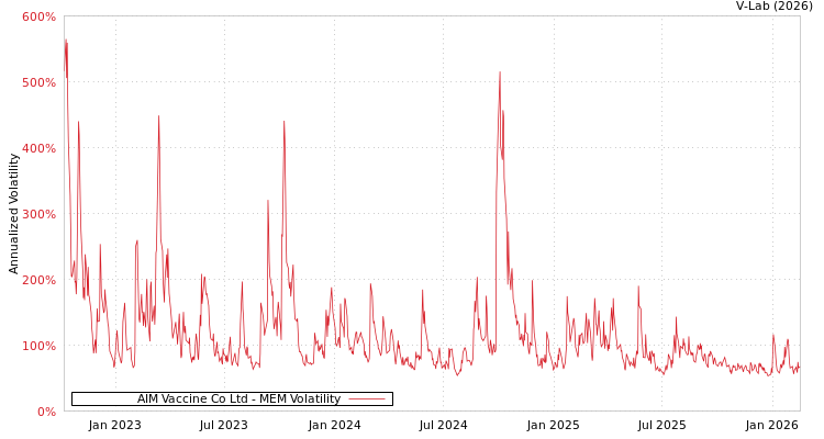 graph of AIM Vaccine Co Ltd MEM