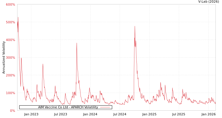 graph of AIM Vaccine Co Ltd APARCH