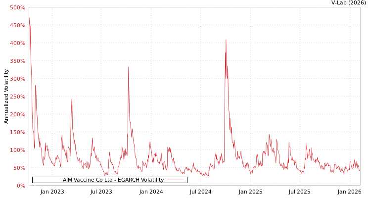 graph of AIM Vaccine Co Ltd EGARCH