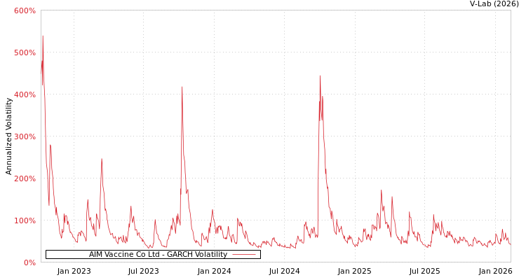 graph of AIM Vaccine Co Ltd GARCH