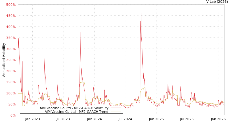 graph of AIM Vaccine Co Ltd MF2-GARCH