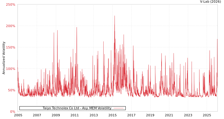 graph of Taiyo Technolex Co Ltd AMEM