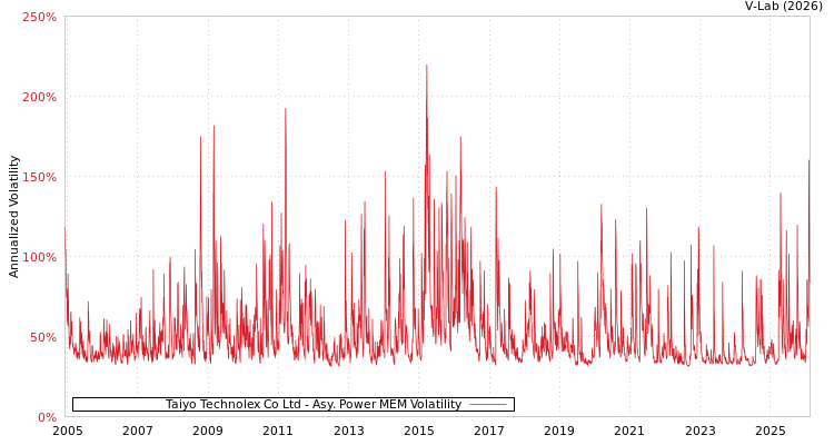 graph of Taiyo Technolex Co Ltd APMEM