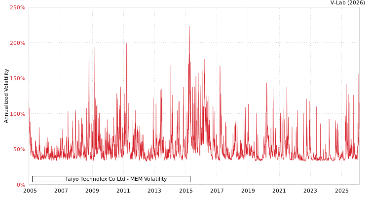 graph of Taiyo Technolex Co Ltd MEM