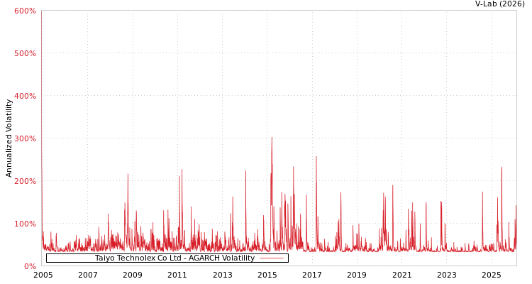 graph of Taiyo Technolex Co Ltd AGARCH