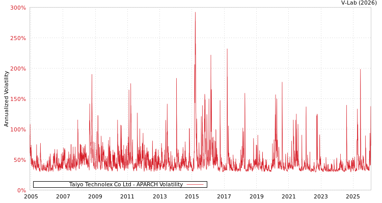 graph of Taiyo Technolex Co Ltd APARCH