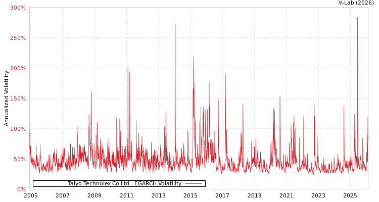 graph of Taiyo Technolex Co Ltd EGARCH
