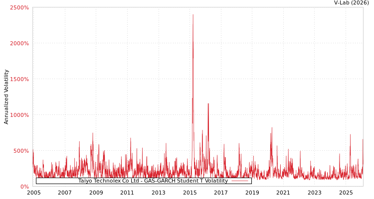graph of Taiyo Technolex Co Ltd GAS-GARCH-T