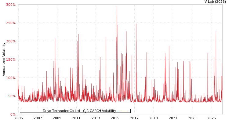 graph of Taiyo Technolex Co Ltd GJR-GARCH