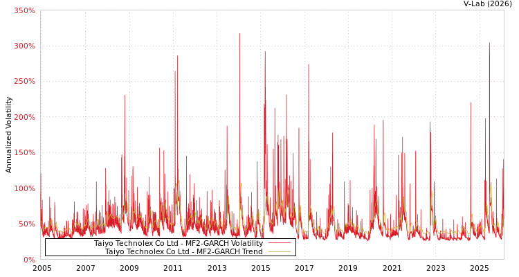 graph of Taiyo Technolex Co Ltd MF2-GARCH