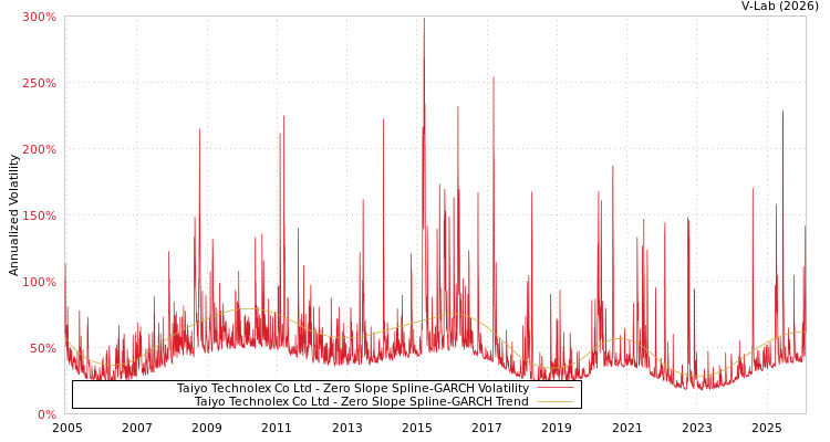 graph of Taiyo Technolex Co Ltd S0GARCH
