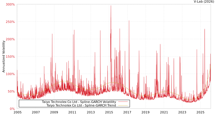 graph of Taiyo Technolex Co Ltd SGARCH