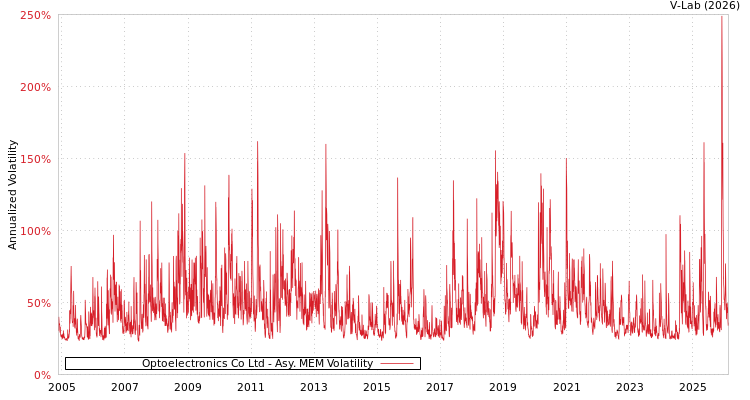 graph of Optoelectronics Co Ltd AMEM