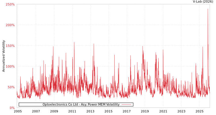 graph of Optoelectronics Co Ltd APMEM