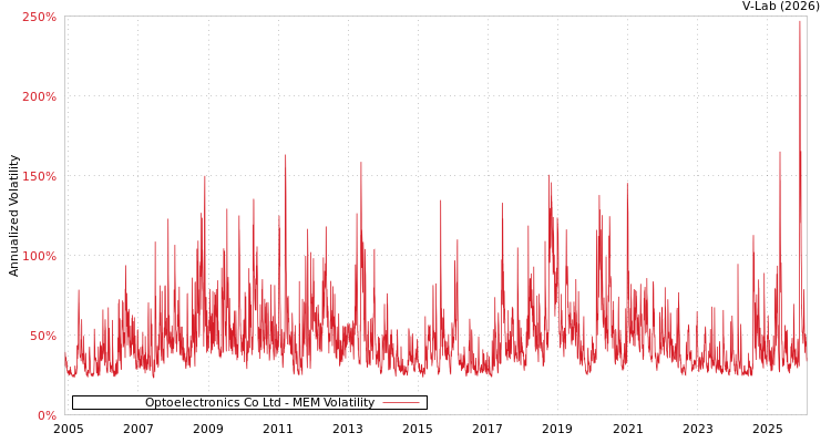graph of Optoelectronics Co Ltd MEM