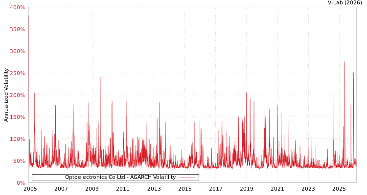 graph of Optoelectronics Co Ltd AGARCH