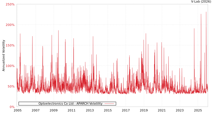 graph of Optoelectronics Co Ltd APARCH