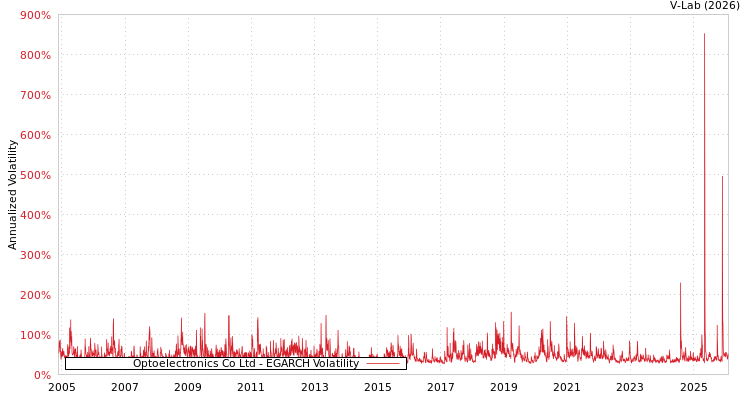 graph of Optoelectronics Co Ltd EGARCH