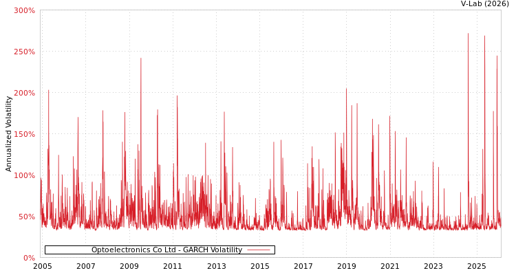 graph of Optoelectronics Co Ltd GARCH