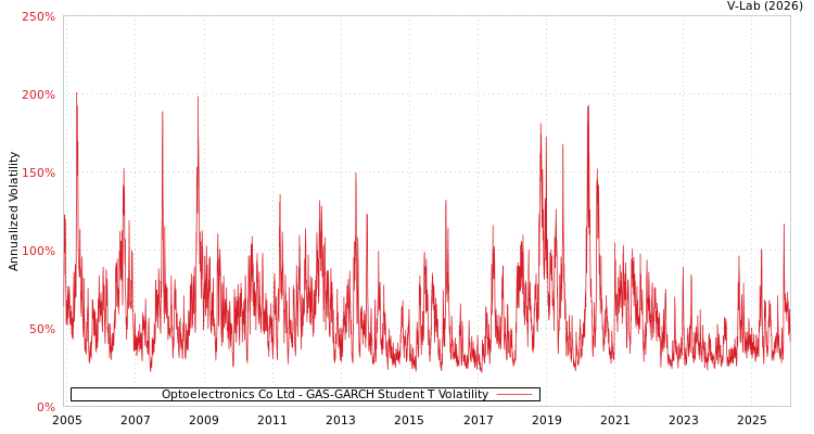 graph of Optoelectronics Co Ltd GAS-GARCH-T
