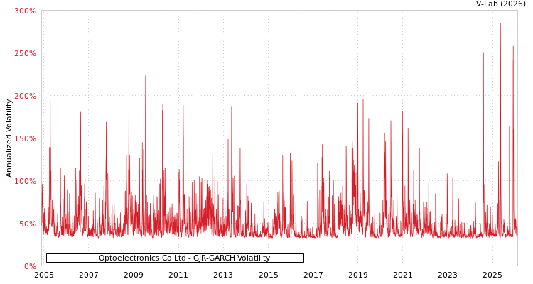 graph of Optoelectronics Co Ltd GJR-GARCH