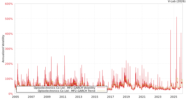 graph of Optoelectronics Co Ltd MF2-GARCH