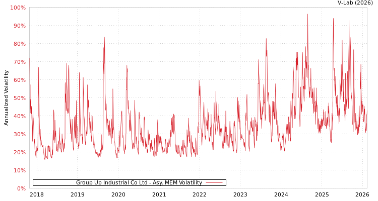 graph of Group Up Industrial Co Ltd AMEM