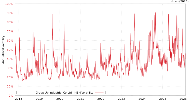 graph of Group Up Industrial Co Ltd MEM