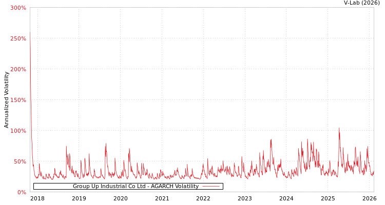 graph of Group Up Industrial Co Ltd AGARCH