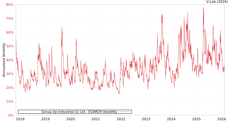 graph of Group Up Industrial Co Ltd EGARCH