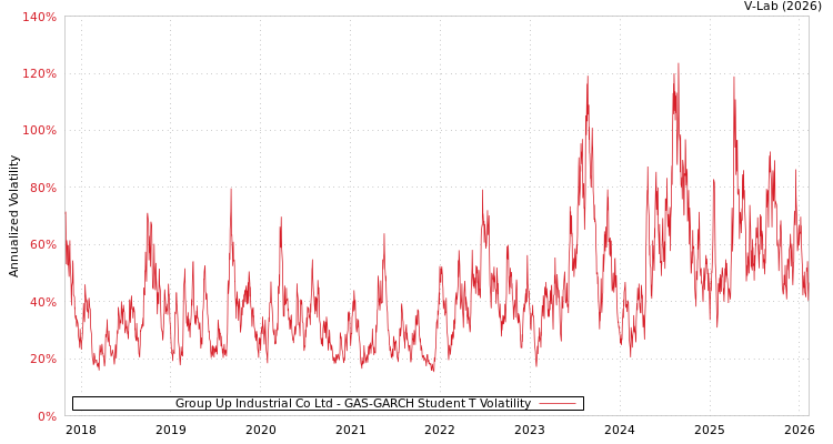 graph of Group Up Industrial Co Ltd GAS-GARCH-T