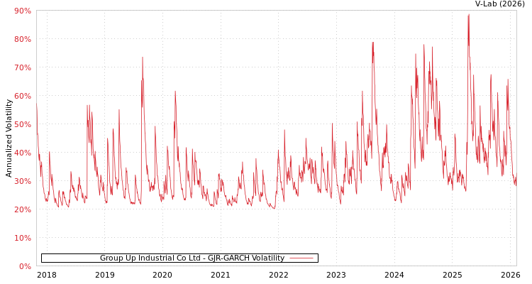 graph of Group Up Industrial Co Ltd GJR-GARCH