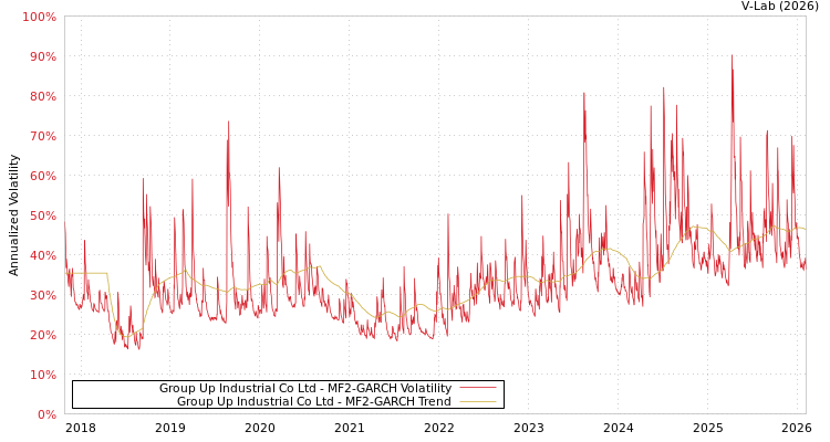 graph of Group Up Industrial Co Ltd MF2-GARCH