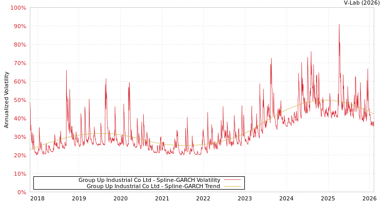 graph of Group Up Industrial Co Ltd SGARCH