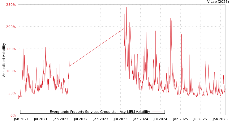 graph of Evergrande Property Services Group Ltd AMEM