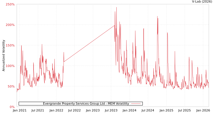 graph of Evergrande Property Services Group Ltd MEM