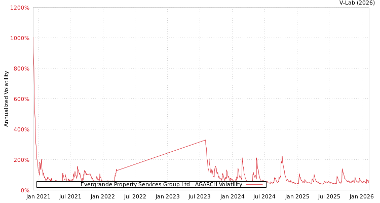 graph of Evergrande Property Services Group Ltd AGARCH